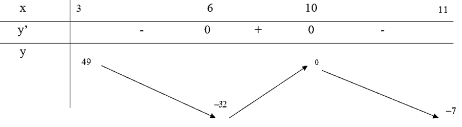 (Trả lời ngắn) 	Tìm giá trị lớn nhất, giá trị nhỏ nhất của các hàm số sau: a) y=x^3-12x+1 trên đoạn [-1;3] b) y=-x^3+24x^2-180x+400 trên đoạn [3;11] c) y=(2x+1)/(x-2) trên đoạn [3;7] d) y=sin⁡2x trên đoạn [0;7π/12] Trả lời:    a) max_([-1;3]) y=y(-1)=12 và min_([-1;3]) y=y(2)=-15 b)  max_([3;11]) y=y(3)=49 và min_([3;11]) y=y(6)=-32 c) max_([3;7]) y=y(3)=7 và min_([3;7]) y=y(7)=3 d) max_[0;7π/12]  y=y(π/4)=1 và min_[0;7π/12]  y=y(7π/12)=-1/2 (ảnh 2)
