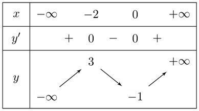 Cho hàm số \[y = f\left( x \right) = {x^3} + 3{x^2} - 1\]. Giá trị cực đại của hàm số đã cho là (ảnh 1)