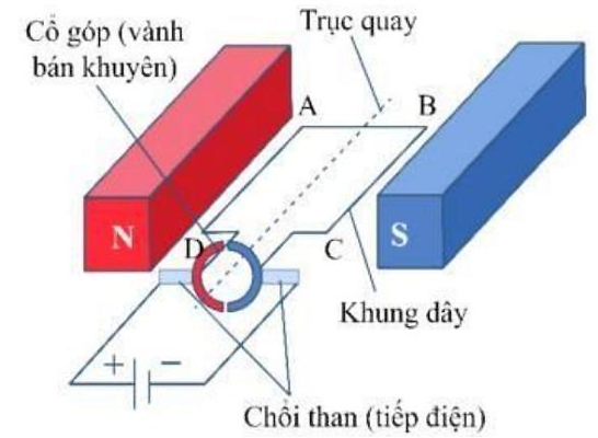 Hình vẽ bên cạnh mô tả mô hình động cơ điện. Một khung dây dẫn hình chữ nhật ABCD có khả năng quay quanh trục cố định (đường nét đứt) với hai đầu khung dây gắn với cổ góp (là hai bản kim loại hình bán khuyên, cách điện với nhau (ảnh 1)