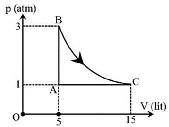 Một khối khí lý tưởng đơn nguyên tử có thể tích V = 5l ở áp suất khí quyển  (ảnh 1)