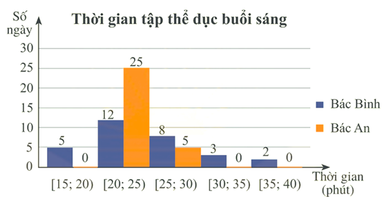 Biểu đồ dưới đây thống kê thời gian tập thể dục buổi sáng mỗi ngày trong tháng 9/2022 của bác Bình và bác An.

(a) Khoảng biến thiên của mẫu số liệu ghép nhóm về thời gian tập thể dục buổi sá (ảnh 1)