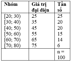 Cho bảng số liệu ghép nhóm về độ tuổi của cư dân trong một khu phố. Tính phương sai và độ lệch chuẩn của mẫu số liệu đó (ảnh 1)
