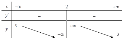 Cho hàm số y =f(x) có bảng biến thiên được cho như hình vẽ (ảnh 1)