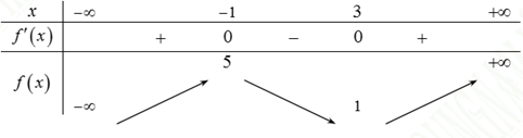 (Đúng hay sai) Cho hàm số y = f(x) liên tục trên R và có bảng biến thiên như sau. Phương trình f(x) - 2 = 0 có tất cả bao nhiêu nghiệm 3 (ảnh 1)