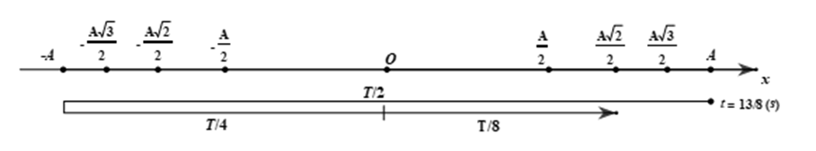 Một vật dao động điều hòa theo phương trình x=6cos(2pi t+3pi/4) . Kể từ t=13/8s (ảnh 1)