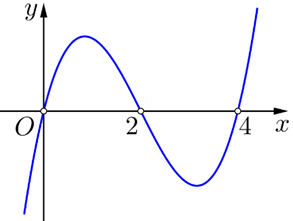 Cho hàm số \(y = f'\left( x \right)\) có đồ thị như hình vẽ bên dưới.   Hàm số \(y = f\left( x \right)\) đồng biến trên khoảng nào dưới đây? (ảnh 1)