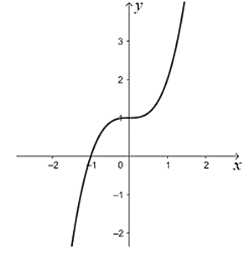 A graph of a function

Description automatically generated