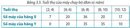 Để chuẩn bị mở một trung tâm thể dục thể thao, anh Dũng đã tiến hành điều tra tuổi thọ của máy chạy bộ do hai hãng X, Y sản xuất (ảnh 1)