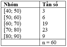 Cho bảng tần số ghép nhóm  về số tiền (đơn vị: nghìn đồng ) mà 60 khách mua sách ở một cửa hàng trong một ngày (ảnh 1)