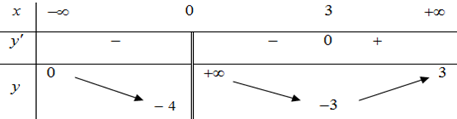 Cho hàm số y =f(x) có bảng biến thiên như hình (ảnh 1)