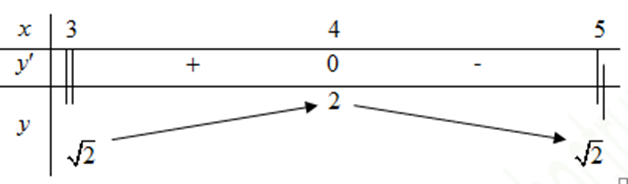 (Đúng hay sai) Tìm tập giá trị \(T\) của hàm số \(y = \sqrt {x - 3}  + \sqrt {5 - x} \). Vậy giá trị của hàm số là \(T = \left[ {\sqrt 2 ;2} \right]\). (ảnh 1)