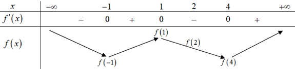 (Đúng hay sai) Trên đoạn [-1; 4], giá trị lớn nhất của hàm số y = f(x) là f(1). (ảnh 1)