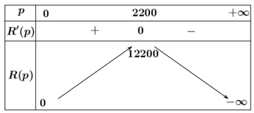 (Đúng hay sai) Nếu hàm chi phí hằng tuần là C(x) = 12000 - 3x (triệu đồng), trong đó x là số ti vi bán ra trong tuần, vậy có 2300 ti vi được bán ra thì lợi nhuận là cao nhất. (ảnh 1)
