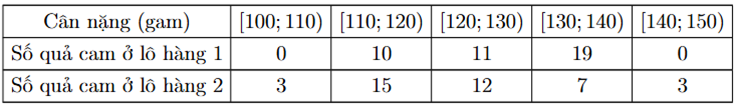 Kết quả khảo sát cân nặng của 40 quả cam Canh ở mỗi lô hàng 1 và lô hàng 2 được cho ở bảng sau:  Sử dụng khoảng biến thiên, hãy cho biết cân nặng của 40 quả cam Canh của lô hàng nào có độ phân tán lớn hơn. (ảnh 1)