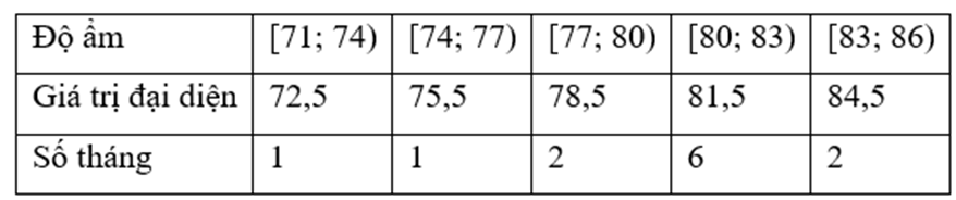 Khảo sát về độ ẩm không khí trung bình các tháng năm 2022 tại Đà Nẵng (đơn vị: %), người ta được một mẫu số liệu ghép nhóm như sau:
Phương sai của mẫu số liệu ghép nhóm trên là (ảnh 2)