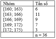 Cho mẫu số liệu ghép nhóm vể chiều cao (đơn vị centimet) của 36 học sinh nam lớp 12 ở một trường THPT. Tìm khoảng biến thiên của mẫu số liệu ghép nhóm trên (ảnh 1)