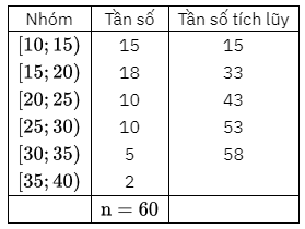 Cho bảng tần số ghép nhóm thống kê mức lương của một công ty ( đơn vị: triệu đồng) (ảnh 2)