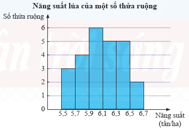 Kết quả khảo sát năng suất (đơn vị: tấn/ha) của một số thửa ruộng được minh hoạ ở biểu đồ sau. (ảnh 1)