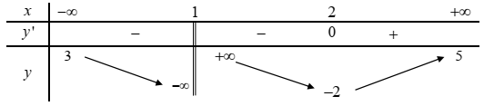 (Trả lời ngắn) Cho hàm số y = f(x) có bảng biến thiên như hình bên dưới. Hỏi đồ thị hàm số đã cho có tất cả bao nhiêu đường tiệm cận đứng và ngang? (ảnh 1)
