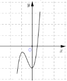 Cho hàm số y = ax^3 + bx^2 + cx + d có đồ thị là đường cong như hình vẽ bên. Mệnh đề nào dưới đây đúng? (ảnh 1)