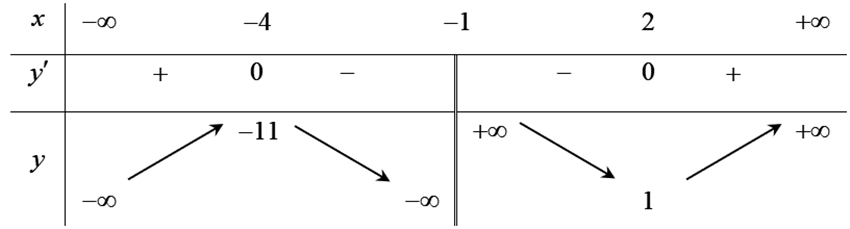 a) Đồ thị \(\left( C \right)\) có tiệm cận đứng là đường thẳng \(x =  - 1\).  b) Đường thẳng \(y = x + 1\) là tiệm cận xiên của đồ thị \(\left( C \right)\). (ảnh 1)
