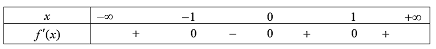 . Hàm số \(y = f\left( x \right)\) liên tục trên \(\mathbb{R}\)và có đạo hàm \(f'\left( x \right) = x\left( {x - 1} \right)\left( {{x^2} - 1} \right)\). Hàm số \(y = f\left( x \right)\)nghịch biến trên khoảng (ảnh 1)