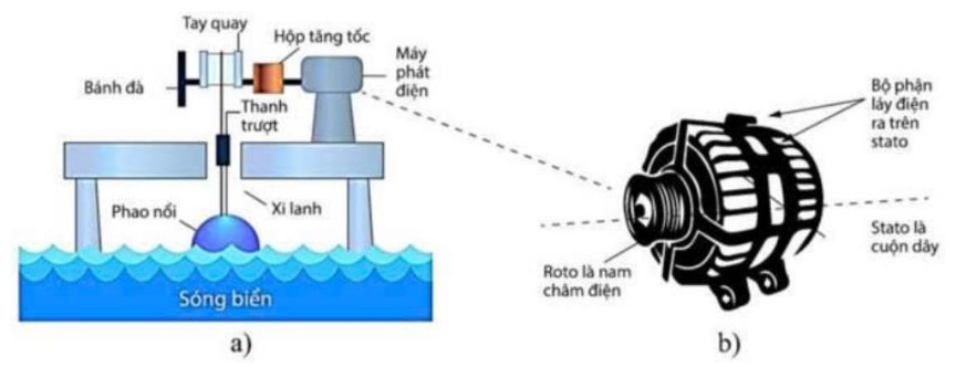 Mô hình máy phát điện từ năng lượng sóng biển được cho như hình 6.a. Trong đó máy phát điện được chú thích như hình 6.b. (ảnh 1)