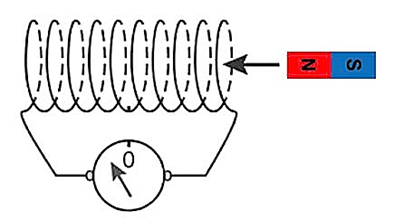 Một nhóm học sinh dùng ống dây nối với điện kế nhạy có điểm 0 ở giữa để làm thí nghiệm về hiện tượng cảm ứng điện từ. (ảnh 1)
