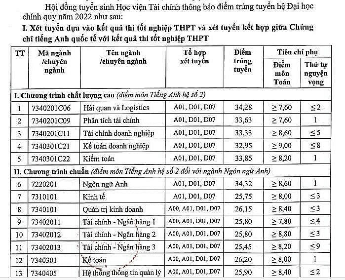 Điểm chuẩn trường Học viện Tài chính năm 2022 (ảnh 1)