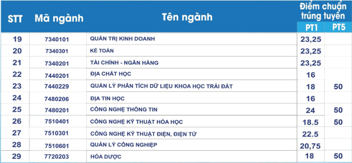 Dai hoc Mo dia chat cong bo diem chuan nam 2023