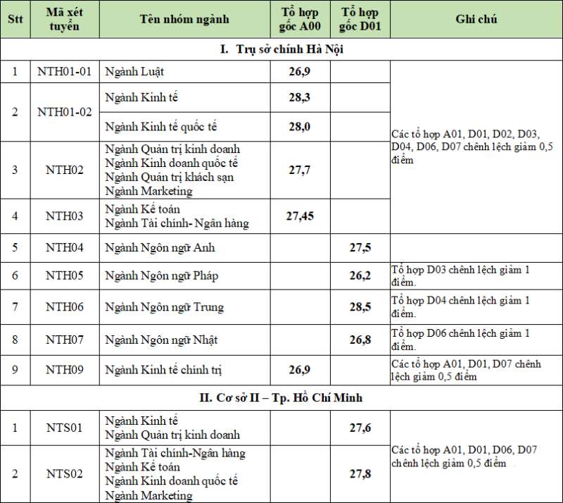 Điểm chuẩn Đại học Ngoại thương năm 2023 mới nhất (ảnh 1)