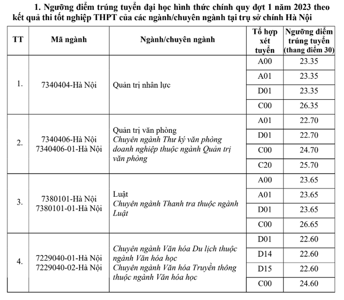 Diem chuan Hoc vien Hanh chinh Quoc gia 2023