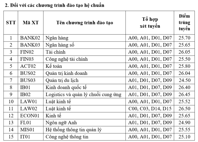 Da co diem chuan nam 2023 Hoc vien Ngan hang