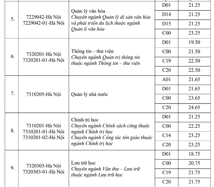 Diem chuan Hoc vien Hanh chinh Quoc gia 2023