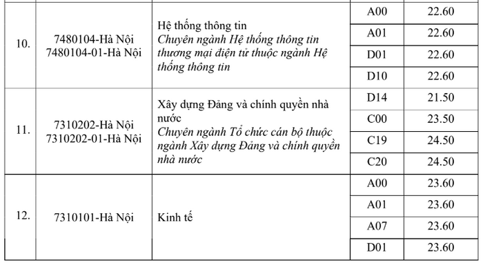 Diem chuan Hoc vien Hanh chinh Quoc gia 2023