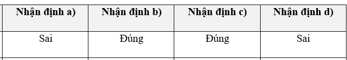 1.2. Trắc nghiệm đúng - sai (4,0 điểm): Thí sinh trả lời từ câu 13 đến câu 16. Trong mỗi ý a), b), c), d) ở mỗi câu, thí sinh chọn đúng hoặc sai.  Đọc đoạn tư liệu sau đây:  Tư liệu. 