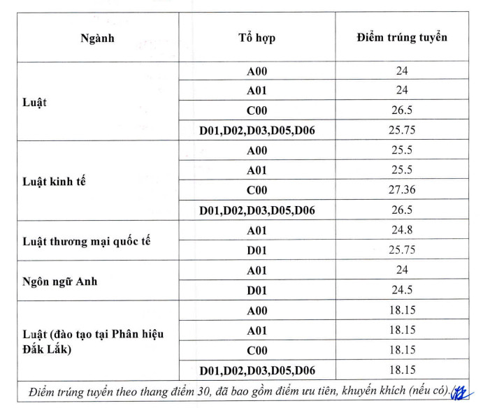 Da co diem chuan Dai hoc Luat Ha Noi nam 2023