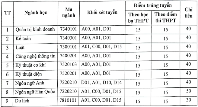 Diem chuan Dai hoc Kinh te Cong nghe Thai Nguyen 2023