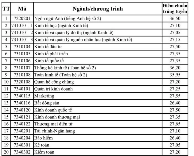 Diem chuan trung tuyen Dai hoc Kinh te quoc dan nam 2023