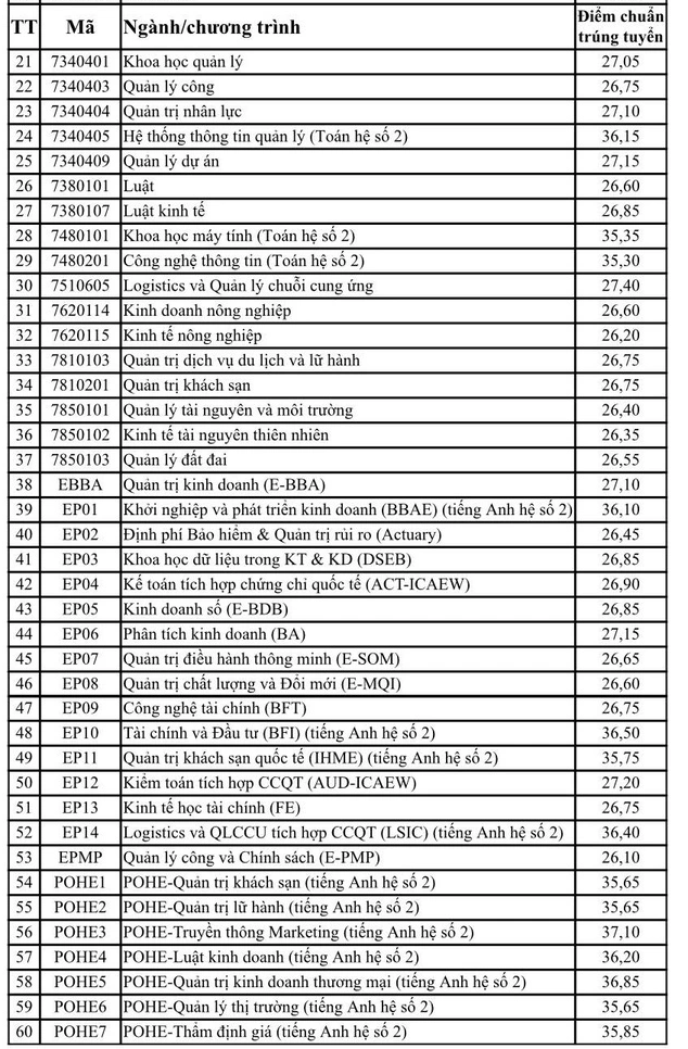 Diem chuan trung tuyen Dai hoc Kinh te quoc dan nam 2023