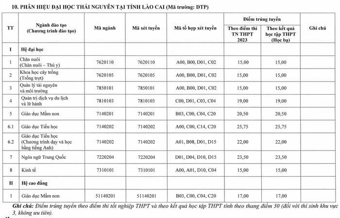 Diem chuan Phan hieu Dai hoc Thai Nguyen tai Lao Cai nam 2023