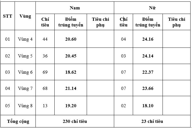 Da co diem chuan Dai hoc An ninh nhan dan 2023