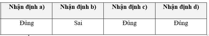 Đọc đoạn tư liệu sau đây: Tư liệu.  “Tăng trưởng kinh tế là điều kiện và tiền đề vật chất để thực hiện tiến bộ, công bằng xã hội. Đến lượt mình, thực hiện tiến bộ, công bằng xã hội là nhân tố và động lực thúc đẩy tăng trưởng kinh tế cao và bền vững. Tăng trưởng kinh tế và tiến bộ, công bằng xã hội phải được kết hợp ngay từ đầu và trong suốt quá trình phát triển; phải thống nhất chính sách kinh tế với chính sách xã hội trong lãnh đạo của Đảng và quản lí của Nhà nước”. (Phùng Hữu Phú và các tác giả, 30 năm đổi mới và phát triển ở Việt Nam, NXB Chính trị quốc gia Sự thật, Hà Nội, 2015, tr.173) a) Phát triển kinh tế và thực hiện tiến bộ, công bằng xã hội có mối quan hệ tương tác hai chiều. b) Trong công cuộc Đổi mới, Việt Nam tập trung phát triển kinh tế trước, phát triển xã hội sau. c) Thực hiện phát triển kinh tế gắn liền với tiến bộ và công bằng xã hội là chủ trương xuyên suốt, nhất quán của Đảng Cộng sản Việt Nam trong quá trình đổi mới đất nước. d) Việc phát triển kinh tế thị trường định hướng xã hội chủ nghĩa gắn với thực hiện tiến bộ và công bằng xã hội đã thể hiện tính ưu việt, nhân văn của mô hình chủ nghĩa xã hội mà Việt Nam lựa chọn và đang kiên trì theo đuổi. (ảnh 1)