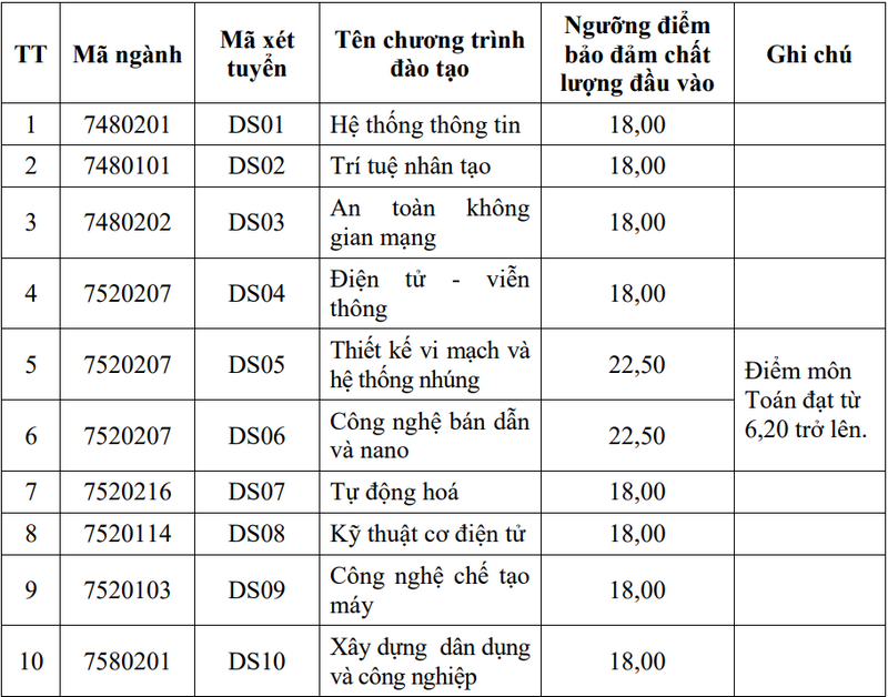 Diem san va Quy doi diem Hoc vien Ky thuat Quan su 2025