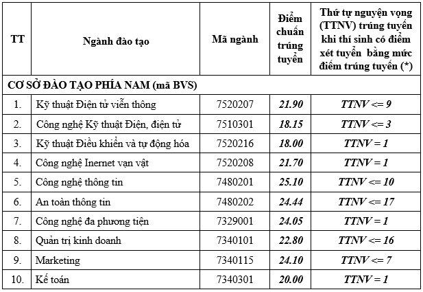 Da co diem chuan Hoc vien Cong nghe buu chinh vien thong 2023