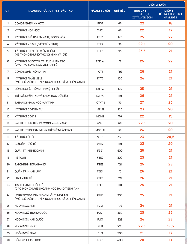 Dai hoc Phenikaa thong bao diem chuan nam 2023