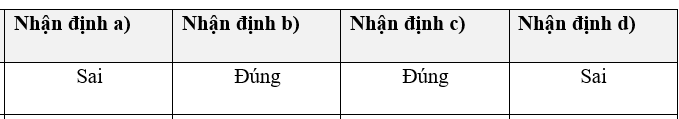 1.2. Trắc nghiệm đúng - sai (4,0 điểm): Thí sinh trả lời từ câu 13 đến câu 16. Trong mỗi ý a), b), c), d) ở mỗi câu, thí sinh chọn đúng hoặc sai. Câu 13: Đọc đoạn tư liệu sau đây: Tư liệu. 