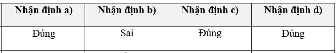 Đọc tư liệu sau: Tư liệu. “Thế giới phát triển nhanh chóng theo hướng đa cực, tuy vậy cục diện đa cực chưa hẳn đã hình thành mà đang trải qua thời kì quá độ từ Trật tự cũ để tiến tới một Trật tự mới. Có người dự đoán thời kỳ quá độ này phải kéo dài trong nhiều năm, có thế từ 30 đến 50 năm, bởi sự chuyển đổi cục diện thế giới lần này mang đặc điểm mới, quan trọng nhất là không trải qua chiến tranh như các cục diện trước kia. Thế giới đang trong tình hình “một siêu cường, nhiều cường quốc”, đó là các nước Mỹ, Tây Âu (EU), Nhật Bản, Nga và Trung Quốc”. (Vũ Dương Ninh, Một số chuyên đề Lịch sử thế giới, Nxb Đại học Quốc gia Hà Nội, 2002, tr.399) a) Sau Chiến tranh lạnh, thế giới phát triển nhanh chóng theo hướng đa cực.  b) Đầu thế kỉ XXI, trật tự thế giới đa cực đã được xác lập hoàn chỉnh, thay thế cho trật tự đơn cực.  c) Mỹ, Tây Âu (EU), Nhật Bản, Nga và Trung Quốc trở thành các trung tâm quyền lực trong trật tự thế giới mới. d) Trong trật tự đa cực, Mỹ tiếp tục là siêu cường có sức mạnh vượt trội, nhưng phạm vi ảnh hưởng bị thu hẹp ở nhiều nơi. (ảnh 1)