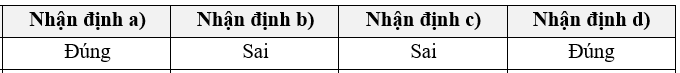 1.2. Trắc nghiệm đúng - sai (4,0 điểm): Thí sinh trả lời từ câu 13 đến câu 16. Trong mỗi ý a), b), c), d) ở mỗi câu, thí sinh chọn đúng hoặc sai.  Đọc tư liệu sau:  Tư liệu. [Năm 1960], “Đại  (ảnh 1)