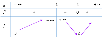 (Đúng hay sai) Giá trị nhỏ nhất của biểu thức \(A = \frac{{3{x^2} - 8x + 6}}{{{x^2} - 2x + 1}}\)là 1 (ảnh 1)